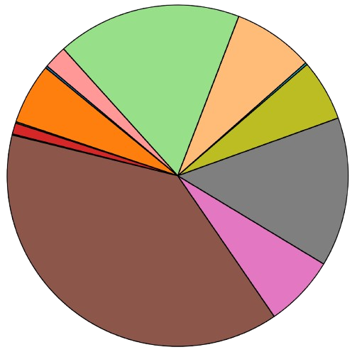 Current Product Market Share
